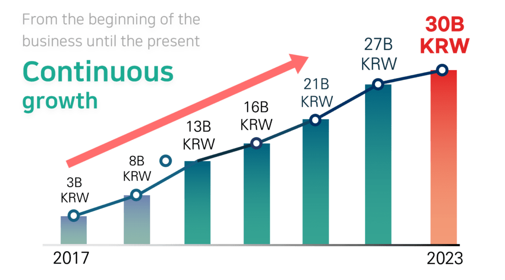 Growth graph