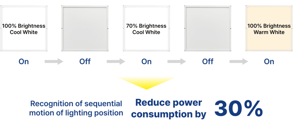 On·Off sequential control